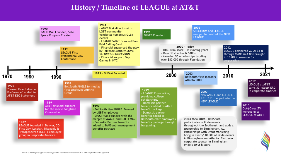 league at at t history at t corporation